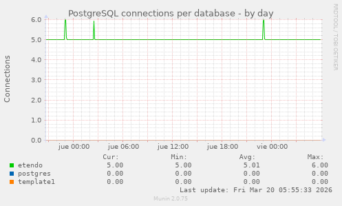 PostgreSQL connections per database