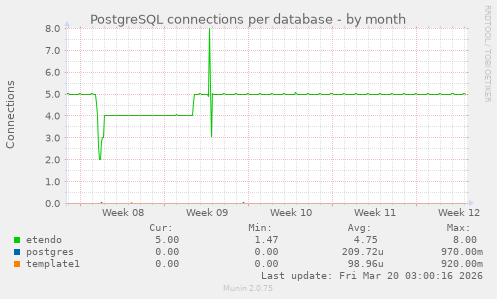 PostgreSQL connections per database