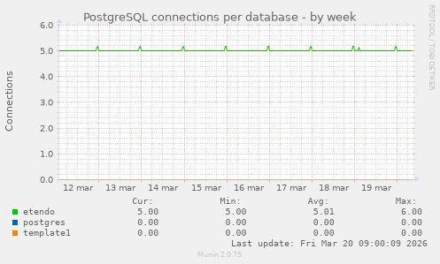 PostgreSQL connections per database
