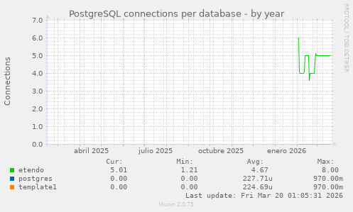 PostgreSQL connections per database