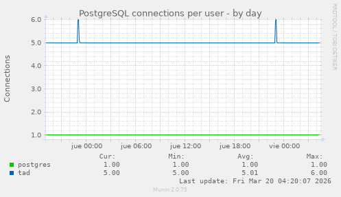 PostgreSQL connections per user