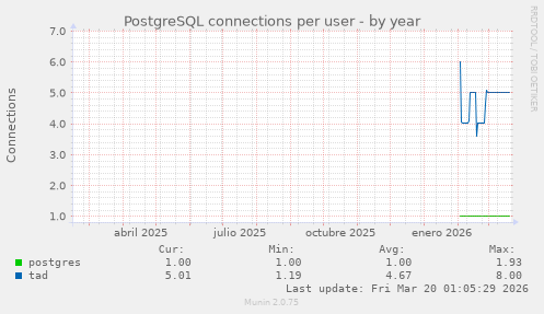 PostgreSQL connections per user