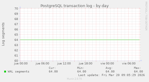PostgreSQL transaction log