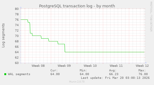 PostgreSQL transaction log