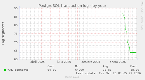 PostgreSQL transaction log