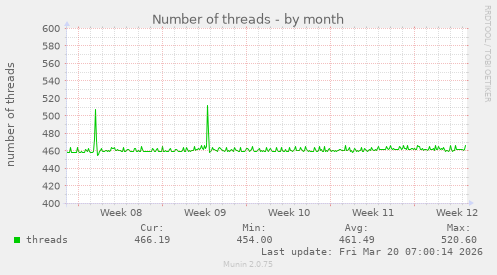 Number of threads