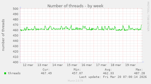Number of threads