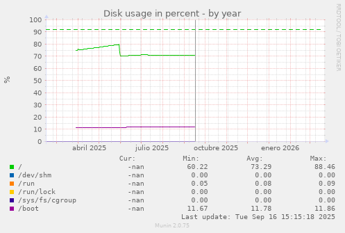 Disk usage in percent