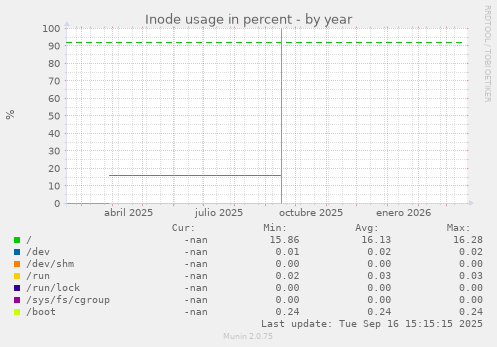 Inode usage in percent