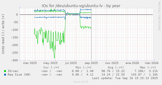 IOs for /dev/ubuntu-vg/ubuntu-lv