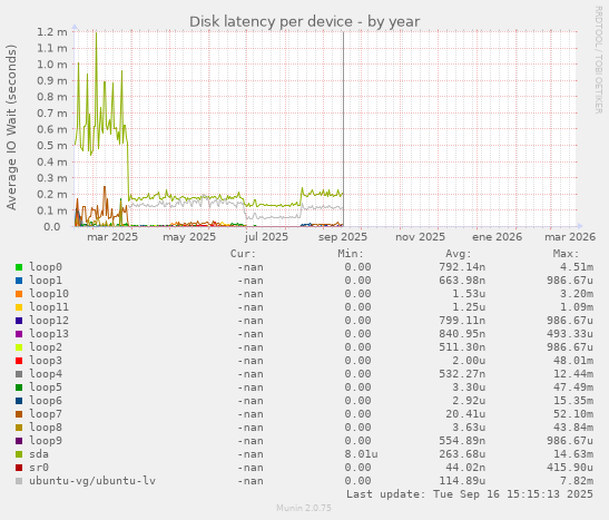 Disk latency per device