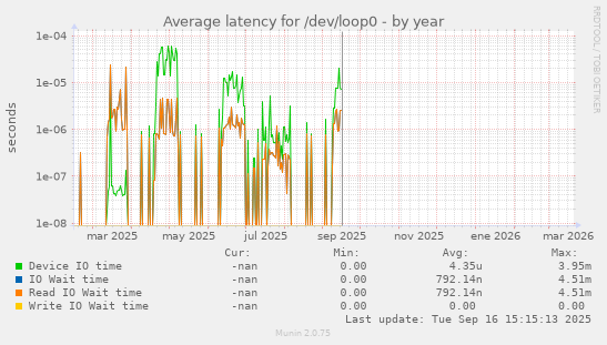 Average latency for /dev/loop0