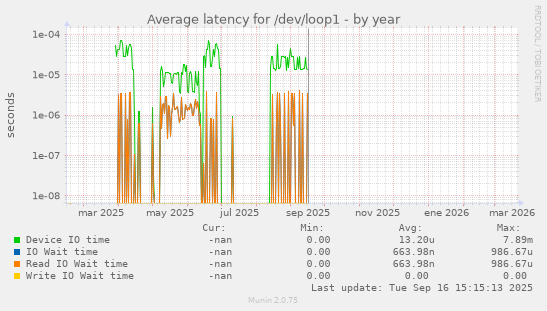 Average latency for /dev/loop1