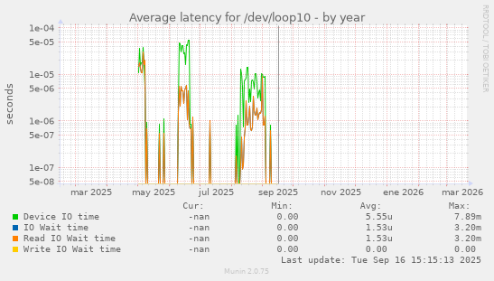 Average latency for /dev/loop10