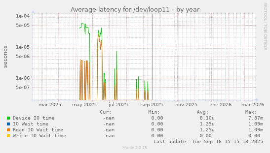 Average latency for /dev/loop11