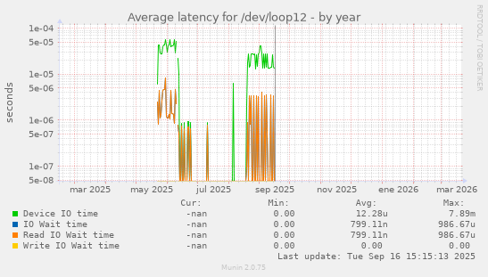 Average latency for /dev/loop12