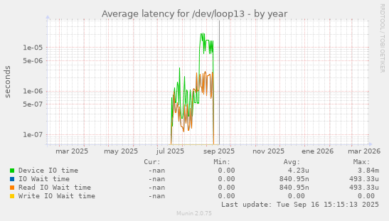 Average latency for /dev/loop13