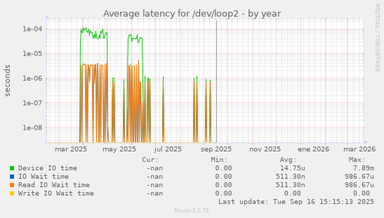 Average latency for /dev/loop2