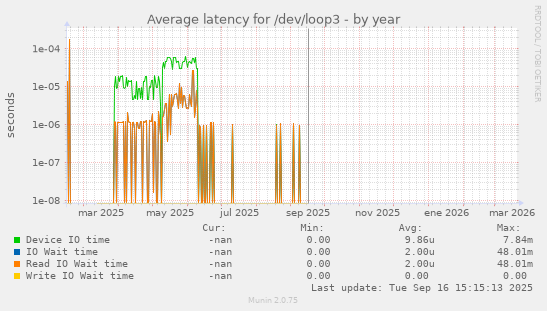 Average latency for /dev/loop3