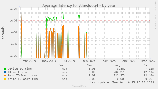 Average latency for /dev/loop4