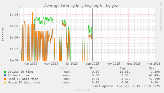 Average latency for /dev/loop5