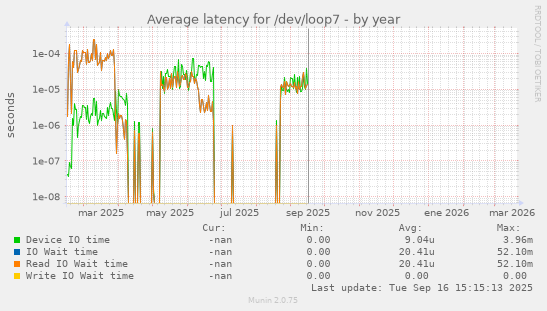Average latency for /dev/loop7
