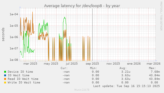 Average latency for /dev/loop8