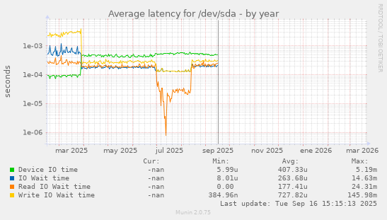 Average latency for /dev/sda
