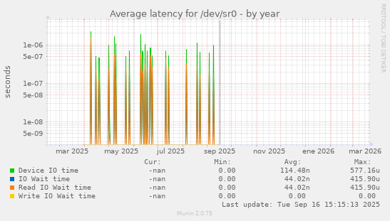 Average latency for /dev/sr0