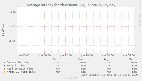 Average latency for /dev/ubuntu-vg/ubuntu-lv