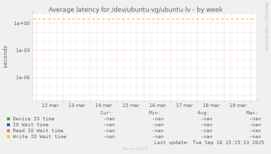Average latency for /dev/ubuntu-vg/ubuntu-lv