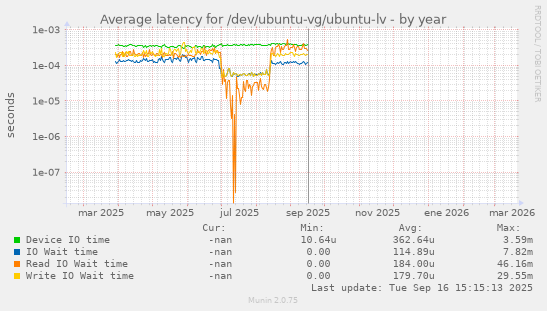 Average latency for /dev/ubuntu-vg/ubuntu-lv