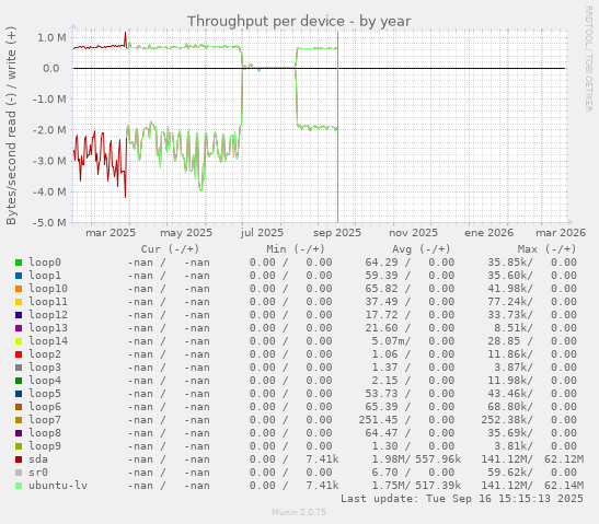 Throughput per device