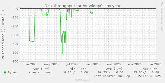 Disk throughput for /dev/loop0
