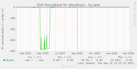 Disk throughput for /dev/loop1