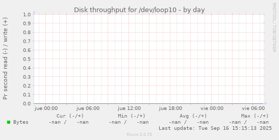 Disk throughput for /dev/loop10