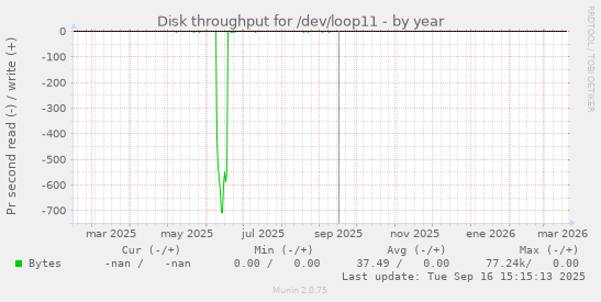 Disk throughput for /dev/loop11