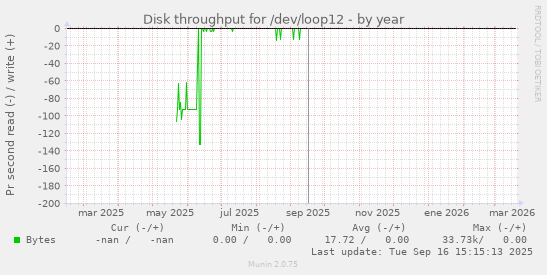 Disk throughput for /dev/loop12