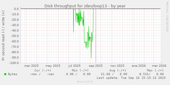 Disk throughput for /dev/loop13