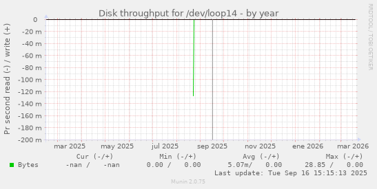 Disk throughput for /dev/loop14