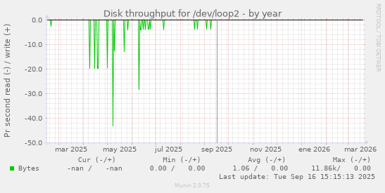 Disk throughput for /dev/loop2