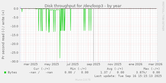 Disk throughput for /dev/loop3