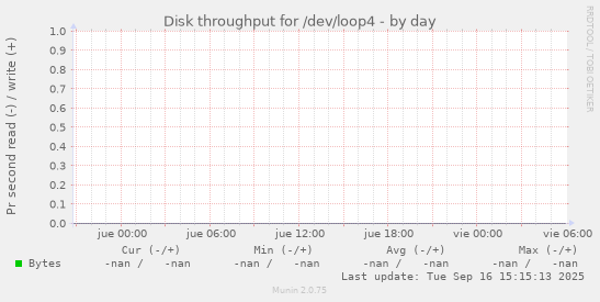 Disk throughput for /dev/loop4