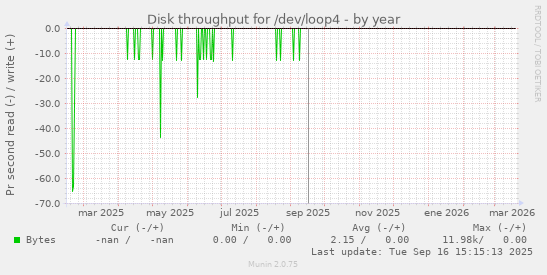 Disk throughput for /dev/loop4