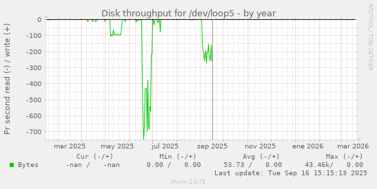 Disk throughput for /dev/loop5