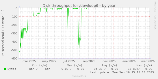 Disk throughput for /dev/loop6