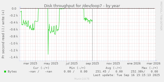 Disk throughput for /dev/loop7