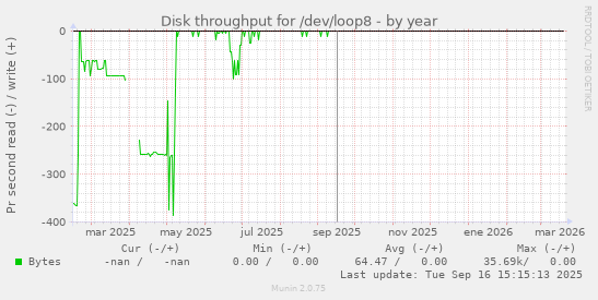 Disk throughput for /dev/loop8