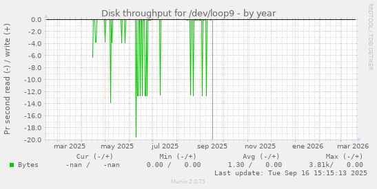 Disk throughput for /dev/loop9
