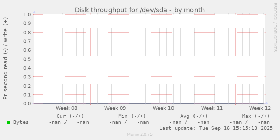Disk throughput for /dev/sda